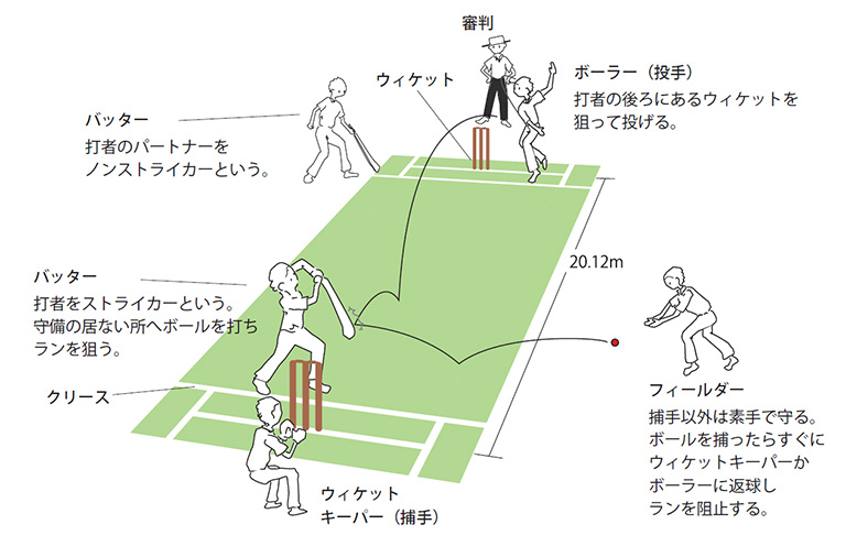 クリケットの各ポジション名等を示した図（画像提供：日本クリケット協会）
